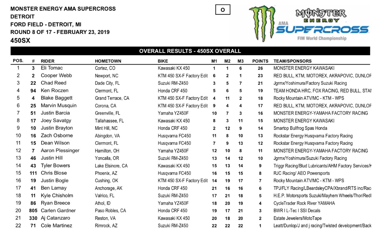 AMA Supercross 2019, a Eli Tomac la Triple Crown di Detroit